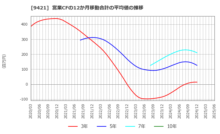 9421 (株)エヌジェイホールディングス: 営業CFの12か月移動合計の平均値の推移