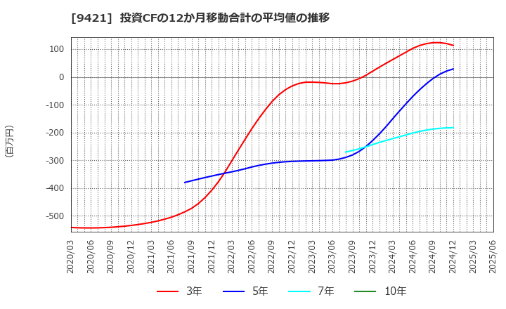 9421 (株)エヌジェイホールディングス: 投資CFの12か月移動合計の平均値の推移