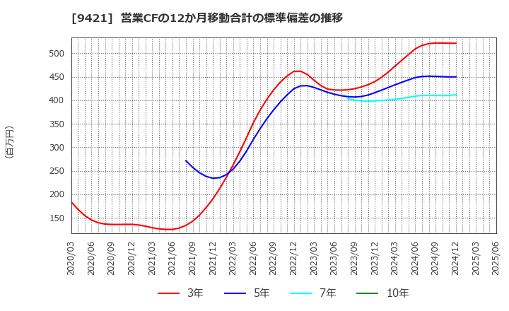 9421 (株)エヌジェイホールディングス: 営業CFの12か月移動合計の標準偏差の推移