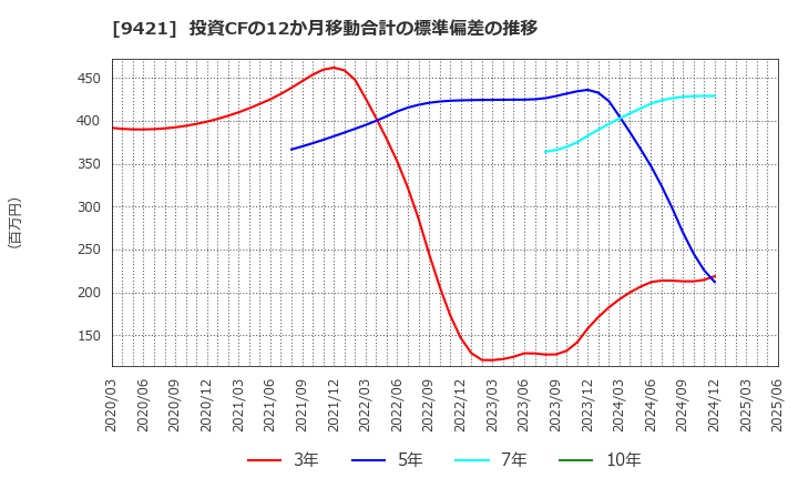 9421 (株)エヌジェイホールディングス: 投資CFの12か月移動合計の標準偏差の推移
