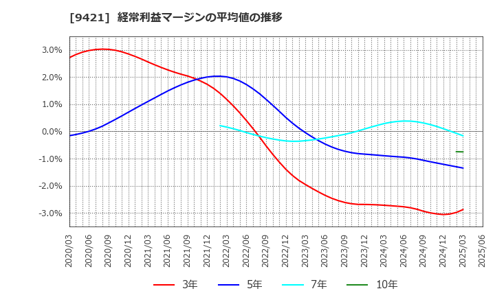 9421 (株)エヌジェイホールディングス: 経常利益マージンの平均値の推移