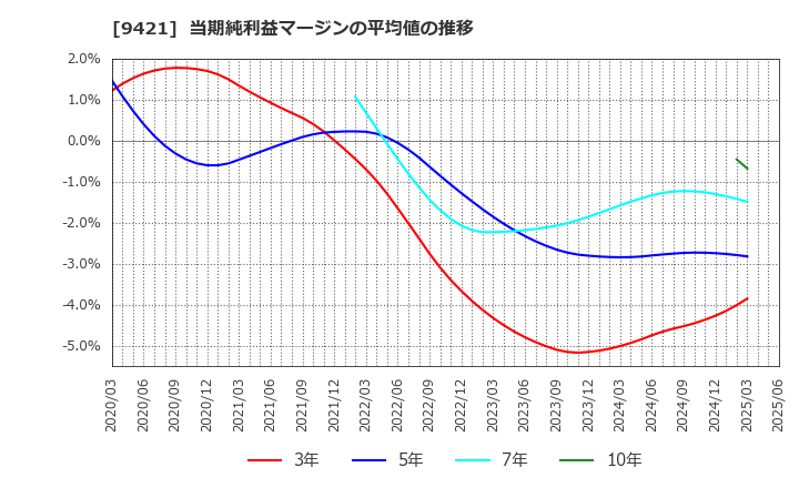 9421 (株)エヌジェイホールディングス: 当期純利益マージンの平均値の推移
