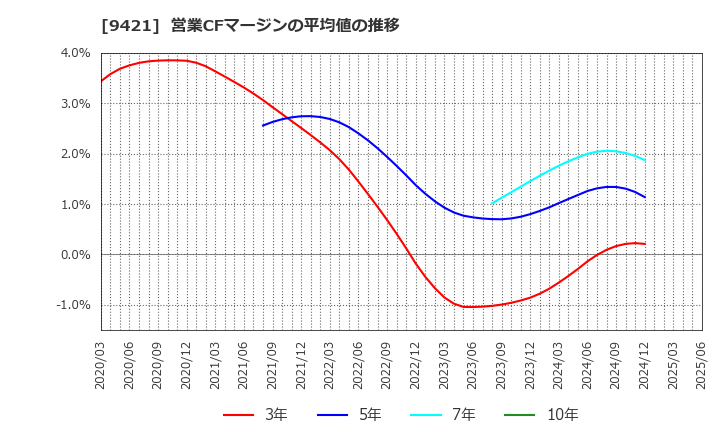 9421 (株)エヌジェイホールディングス: 営業CFマージンの平均値の推移