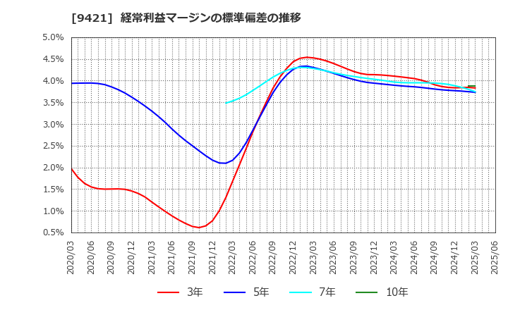 9421 (株)エヌジェイホールディングス: 経常利益マージンの標準偏差の推移