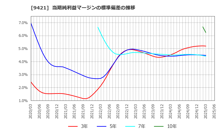 9421 (株)エヌジェイホールディングス: 当期純利益マージンの標準偏差の推移