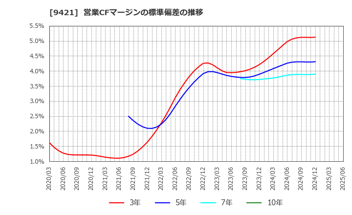 9421 (株)エヌジェイホールディングス: 営業CFマージンの標準偏差の推移