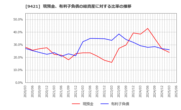 9421 (株)エヌジェイホールディングス: 現預金、有利子負債の総資産に対する比率の推移