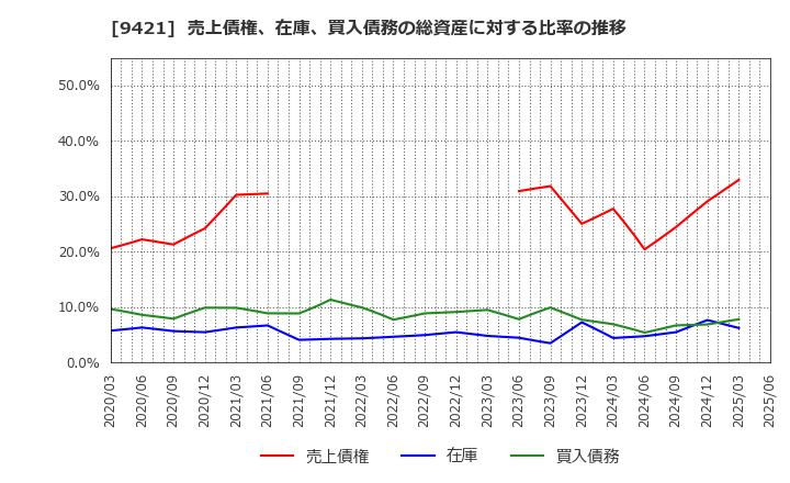9421 (株)エヌジェイホールディングス: 売上債権、在庫、買入債務の総資産に対する比率の推移