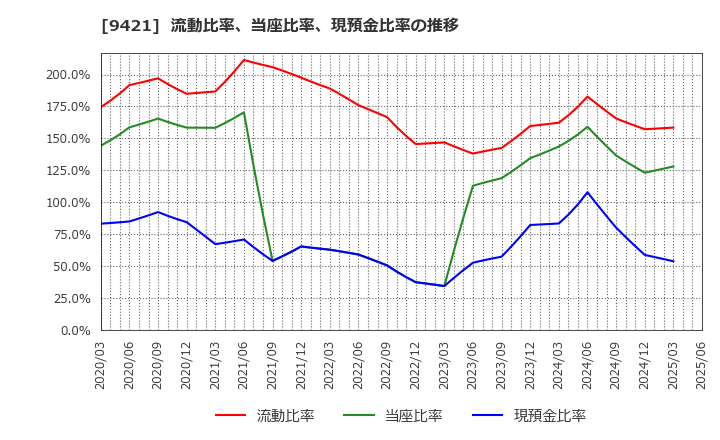 9421 (株)エヌジェイホールディングス: 流動比率、当座比率、現預金比率の推移