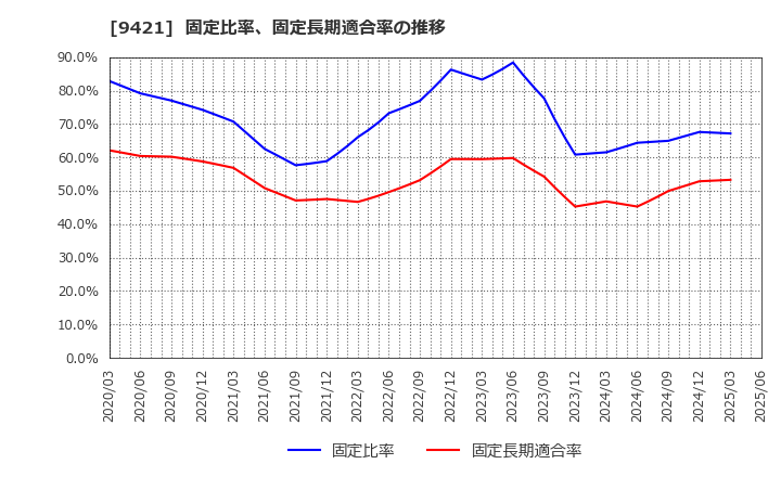 9421 (株)エヌジェイホールディングス: 固定比率、固定長期適合率の推移