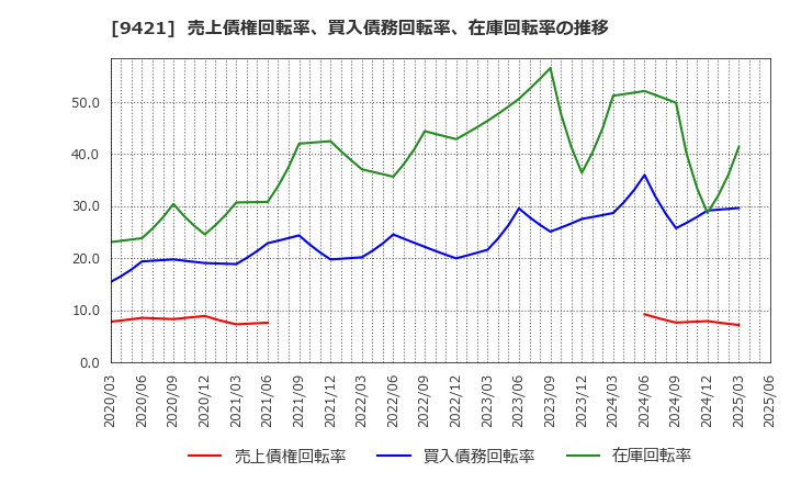 9421 (株)エヌジェイホールディングス: 売上債権回転率、買入債務回転率、在庫回転率の推移