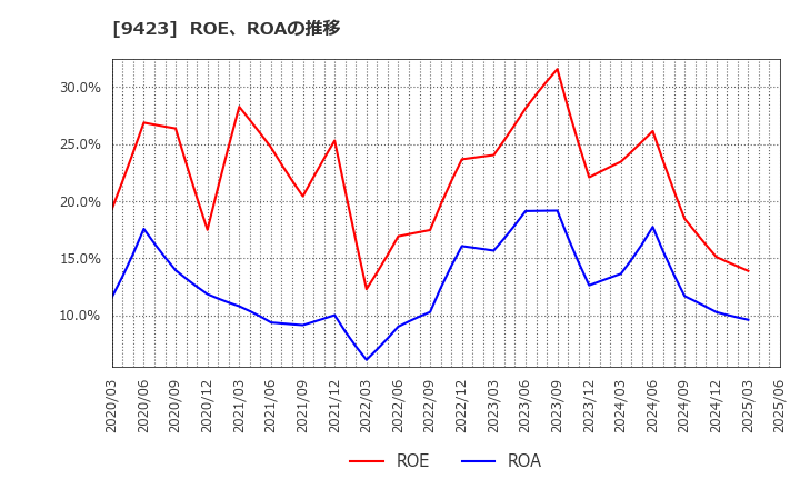 9423 (株)ＦＲＳ: ROE、ROAの推移