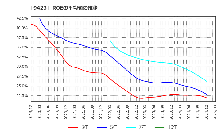 9423 (株)ＦＲＳ: ROEの平均値の推移