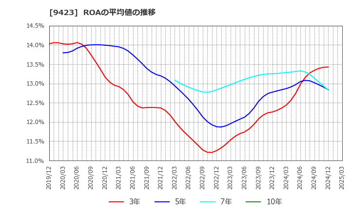 9423 (株)ＦＲＳ: ROAの平均値の推移