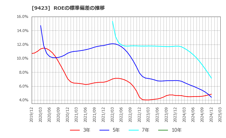 9423 (株)ＦＲＳ: ROEの標準偏差の推移