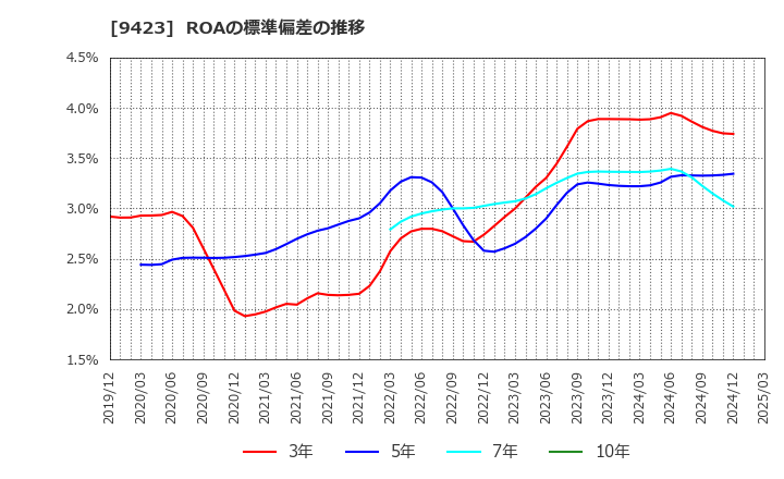 9423 (株)ＦＲＳ: ROAの標準偏差の推移