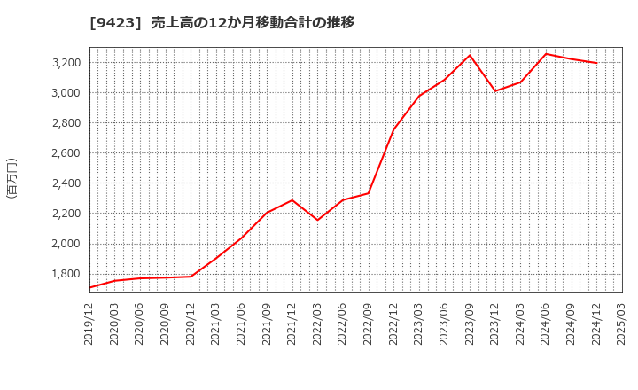 9423 (株)ＦＲＳ: 売上高の12か月移動合計の推移