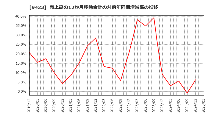 9423 (株)ＦＲＳ: 売上高の12か月移動合計の対前年同期増減率の推移