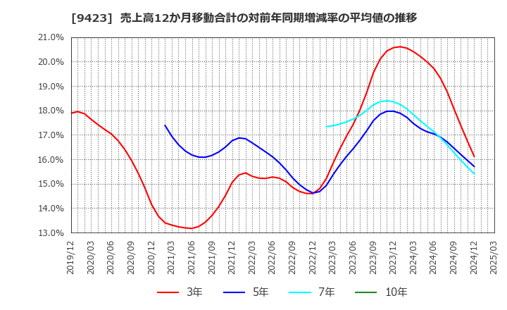 9423 (株)ＦＲＳ: 売上高12か月移動合計の対前年同期増減率の平均値の推移