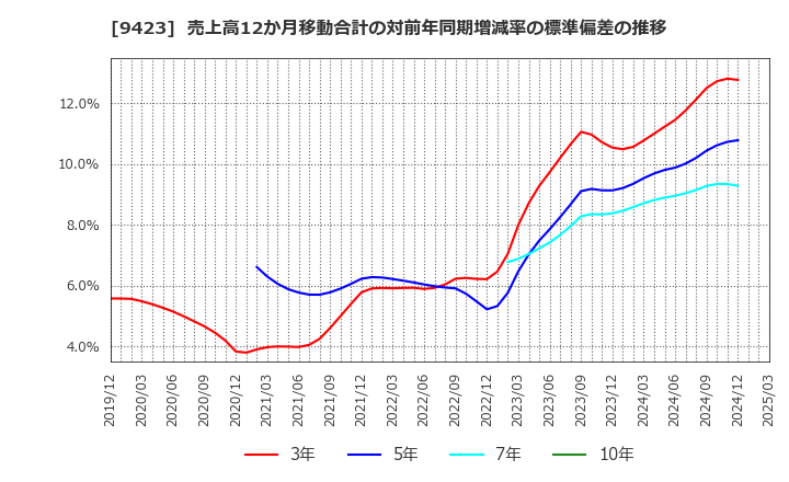 9423 (株)ＦＲＳ: 売上高12か月移動合計の対前年同期増減率の標準偏差の推移
