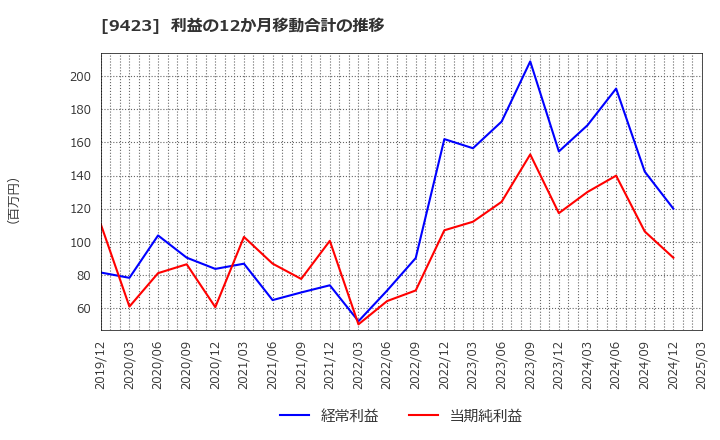 9423 (株)ＦＲＳ: 利益の12か月移動合計の推移