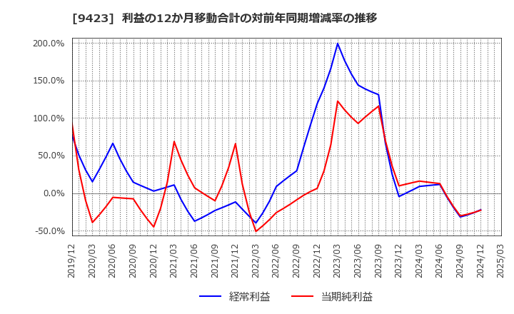 9423 (株)ＦＲＳ: 利益の12か月移動合計の対前年同期増減率の推移