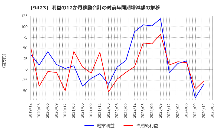 9423 (株)ＦＲＳ: 利益の12か月移動合計の対前年同期増減額の推移