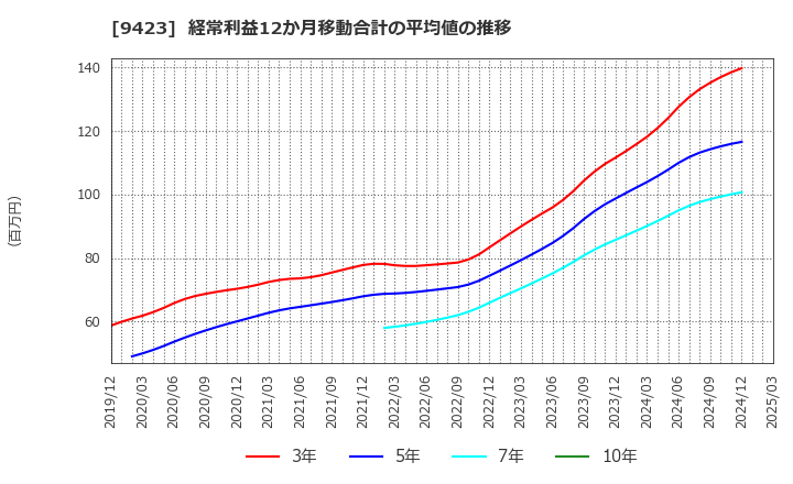 9423 (株)ＦＲＳ: 経常利益12か月移動合計の平均値の推移
