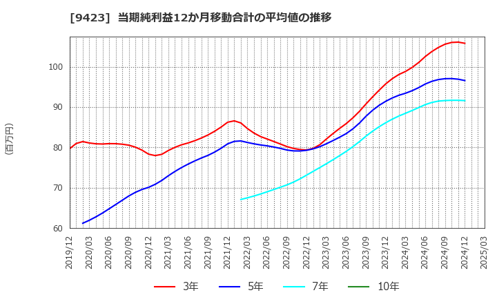 9423 (株)ＦＲＳ: 当期純利益12か月移動合計の平均値の推移