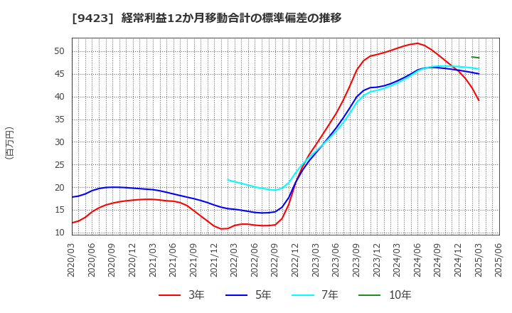 9423 (株)ＦＲＳ: 経常利益12か月移動合計の標準偏差の推移