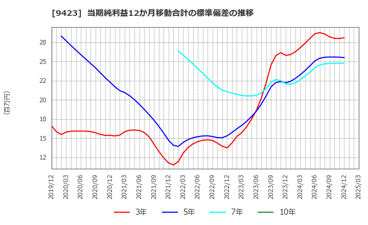 9423 (株)ＦＲＳ: 当期純利益12か月移動合計の標準偏差の推移