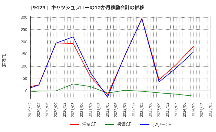 9423 (株)ＦＲＳ: キャッシュフローの12か月移動合計の推移