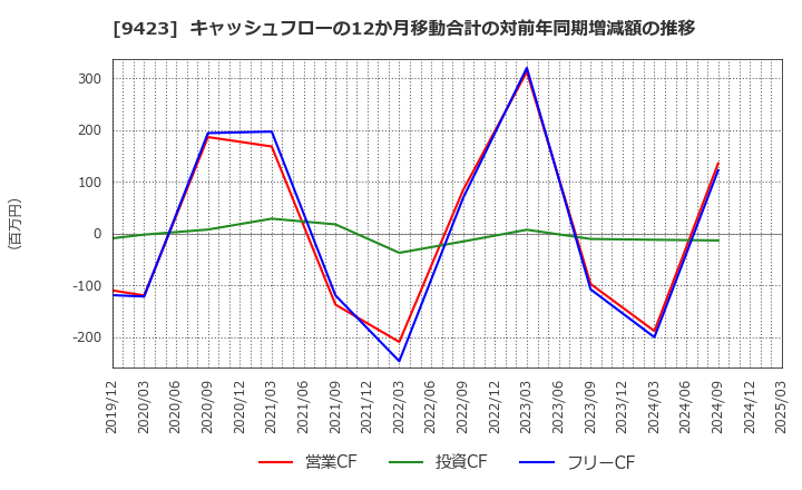 9423 (株)ＦＲＳ: キャッシュフローの12か月移動合計の対前年同期増減額の推移