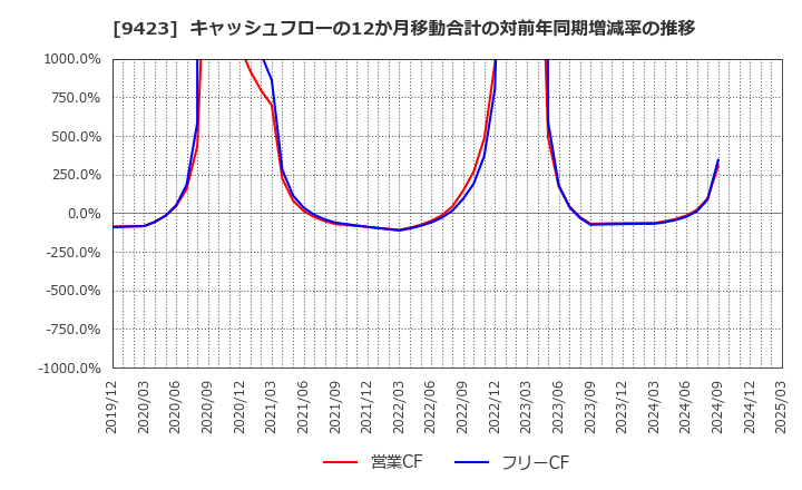 9423 (株)ＦＲＳ: キャッシュフローの12か月移動合計の対前年同期増減率の推移