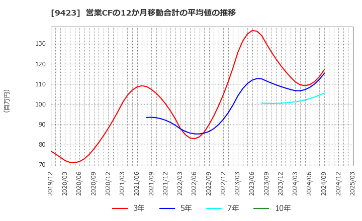 9423 (株)ＦＲＳ: 営業CFの12か月移動合計の平均値の推移