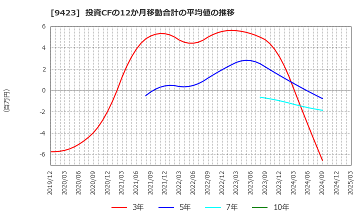 9423 (株)ＦＲＳ: 投資CFの12か月移動合計の平均値の推移