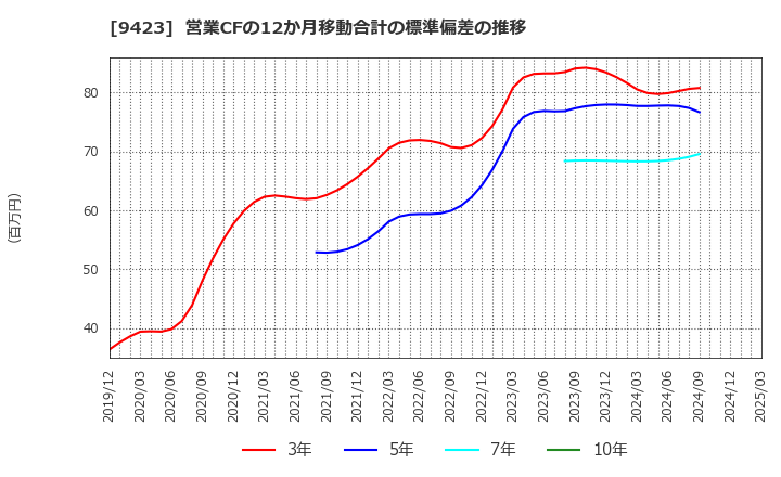 9423 (株)ＦＲＳ: 営業CFの12か月移動合計の標準偏差の推移