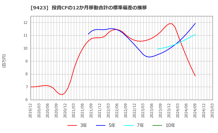 9423 (株)ＦＲＳ: 投資CFの12か月移動合計の標準偏差の推移