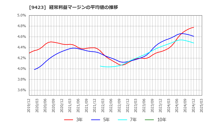 9423 (株)ＦＲＳ: 経常利益マージンの平均値の推移