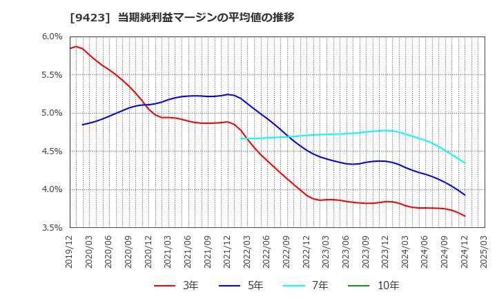 9423 (株)ＦＲＳ: 当期純利益マージンの平均値の推移