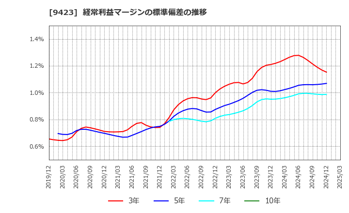 9423 (株)ＦＲＳ: 経常利益マージンの標準偏差の推移