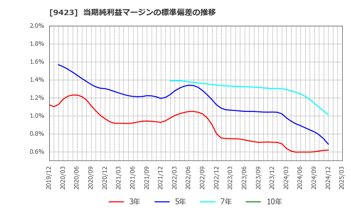 9423 (株)ＦＲＳ: 当期純利益マージンの標準偏差の推移