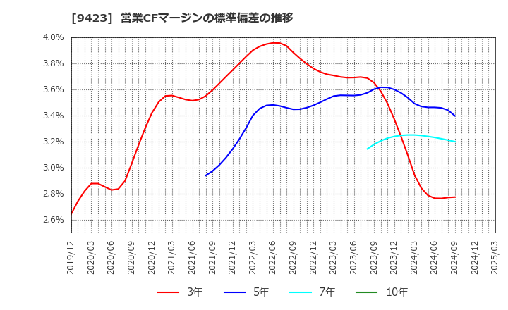 9423 (株)ＦＲＳ: 営業CFマージンの標準偏差の推移