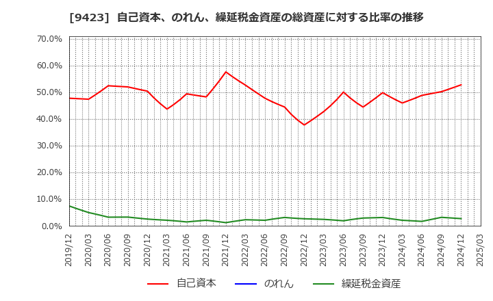 9423 (株)ＦＲＳ: 自己資本、のれん、繰延税金資産の総資産に対する比率の推移