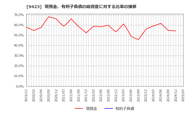 9423 (株)ＦＲＳ: 現預金、有利子負債の総資産に対する比率の推移