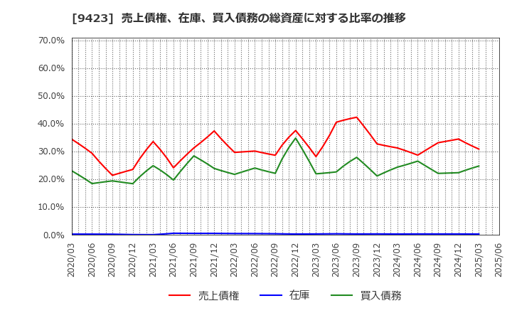 9423 (株)ＦＲＳ: 売上債権、在庫、買入債務の総資産に対する比率の推移