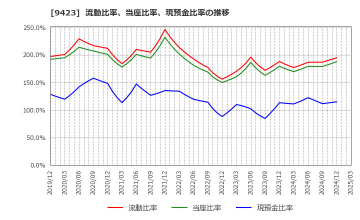 9423 (株)ＦＲＳ: 流動比率、当座比率、現預金比率の推移