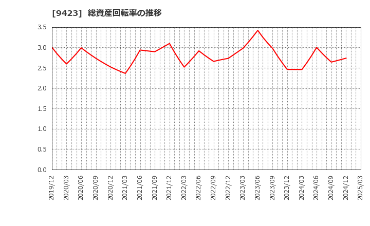 9423 (株)ＦＲＳ: 総資産回転率の推移