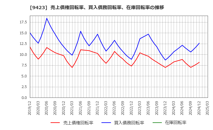 9423 (株)ＦＲＳ: 売上債権回転率、買入債務回転率、在庫回転率の推移