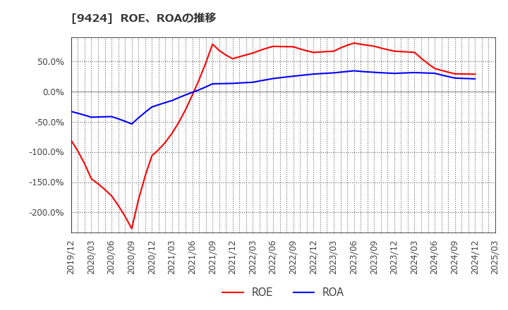 9424 日本通信(株): ROE、ROAの推移
